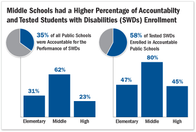 chart showing data on accountability for students with disabilities.  Contact author for accessible version.