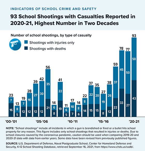 Infographic: 93 School Shootings with Casualties Reported in 2020-21